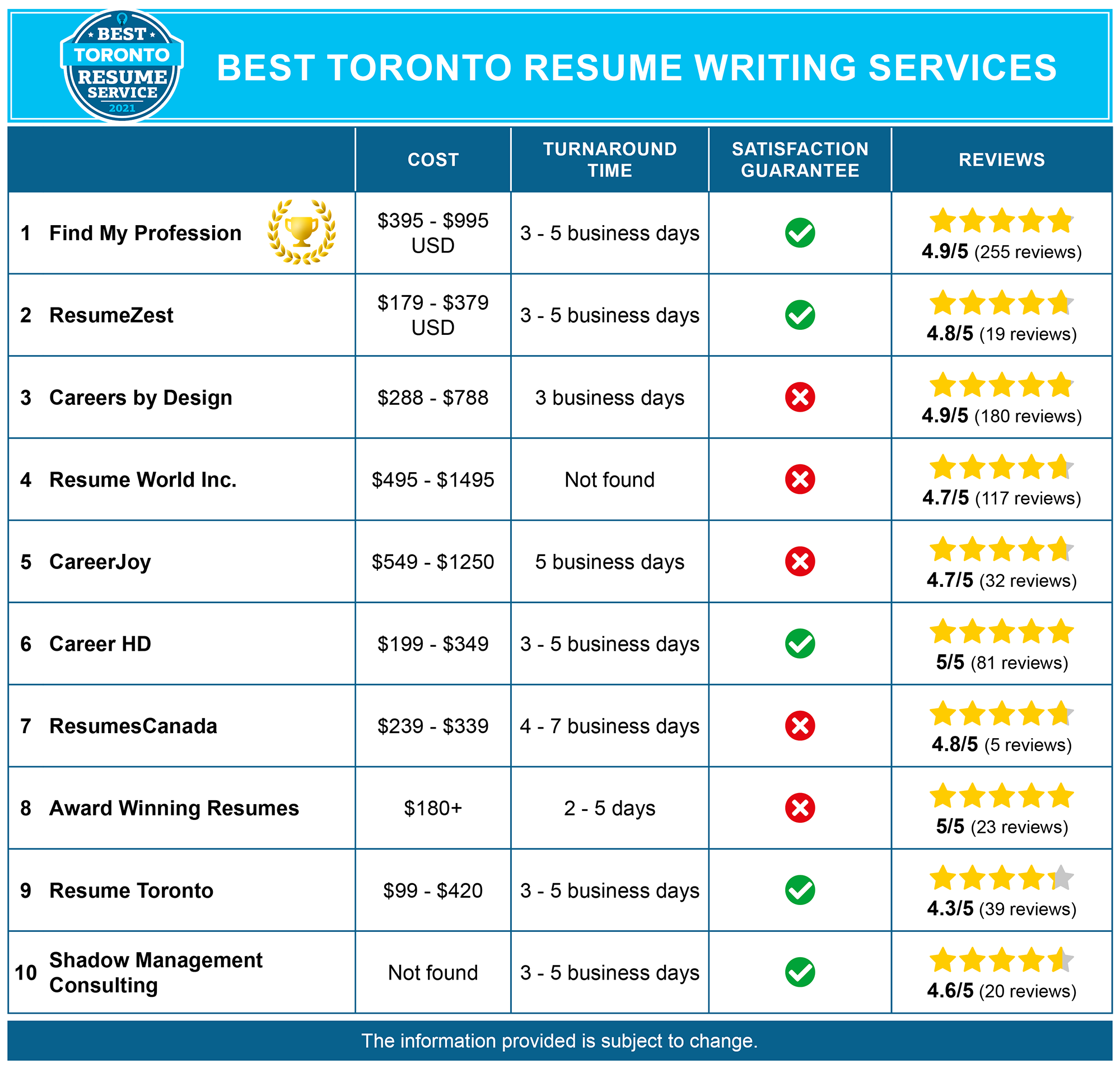 10 Best Resume Writing Services In Toronto On