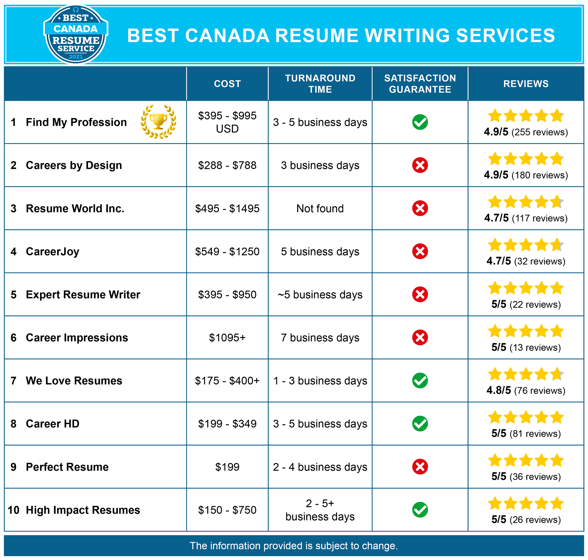 10 Best Resume Writing Services In Canada
