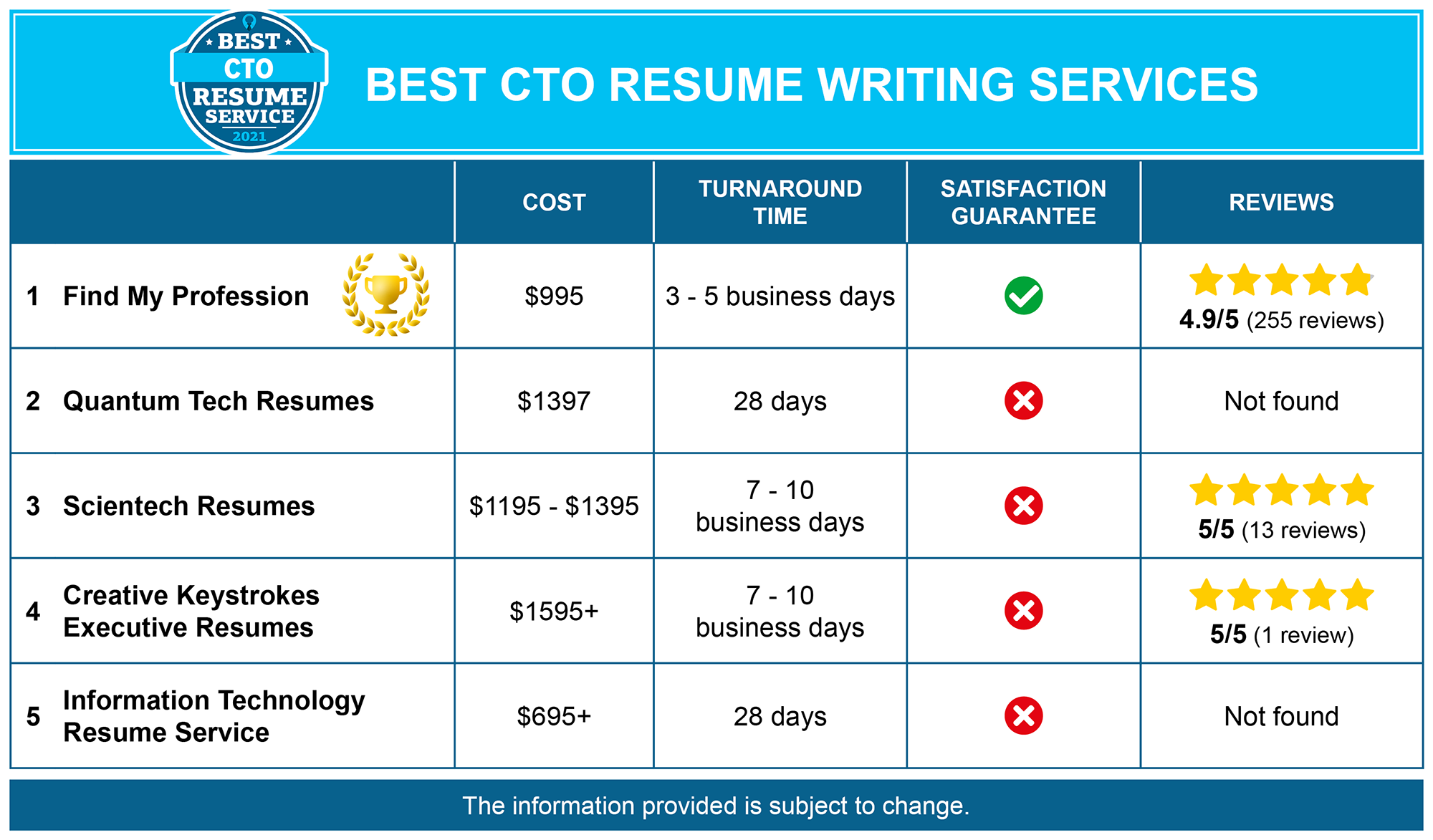 5 Best Chief Technology Officer - 25ff55cce75e934474d33b341d3bd16f 