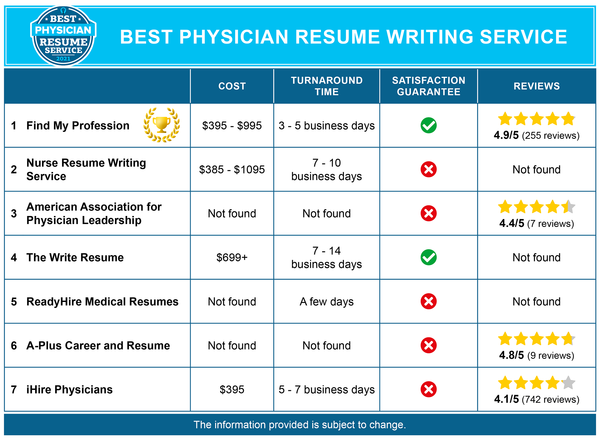 7 Best Physician Resume Writing Services