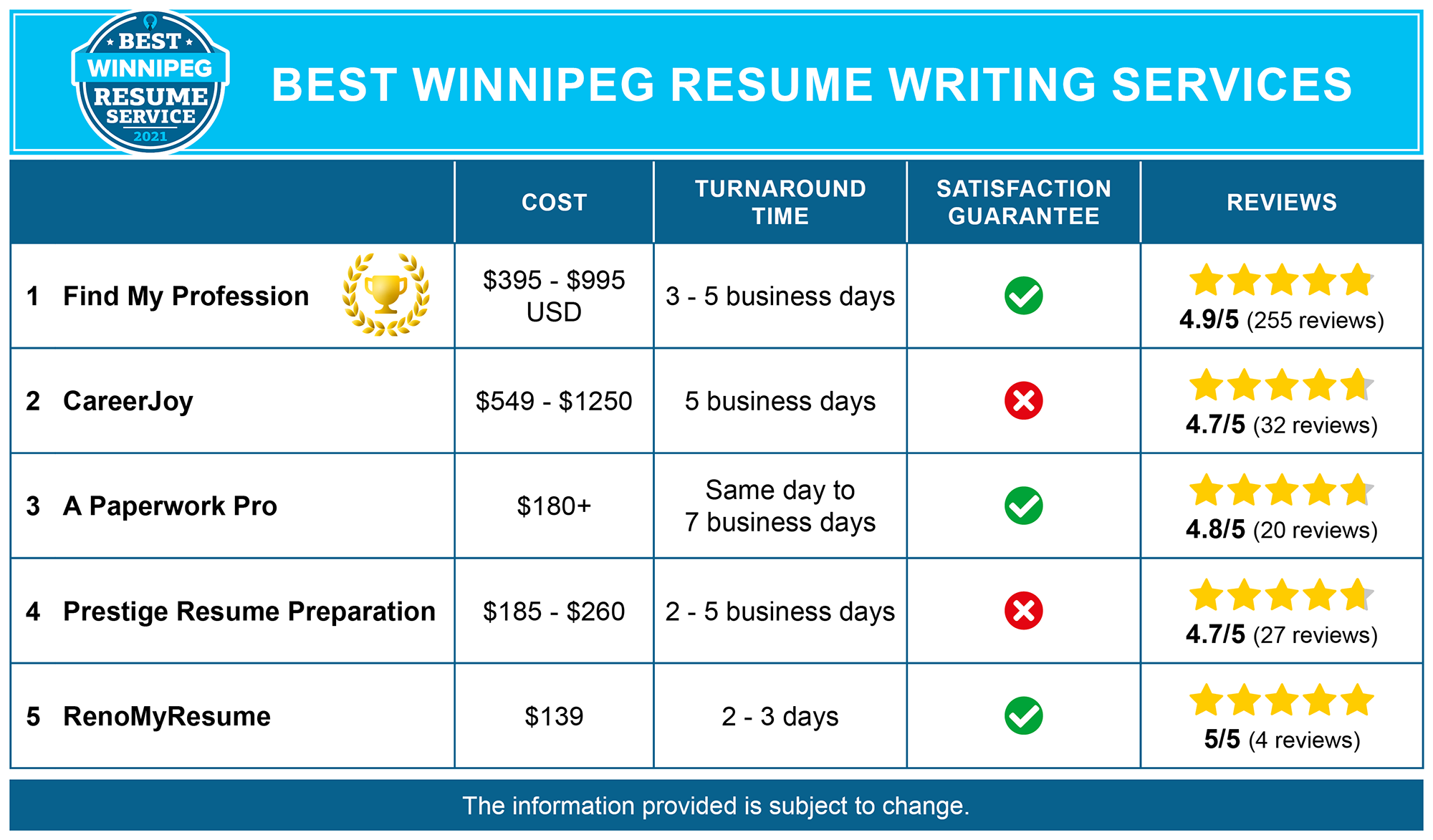 5 Best Resume Writing Services In Winnipeg Mb