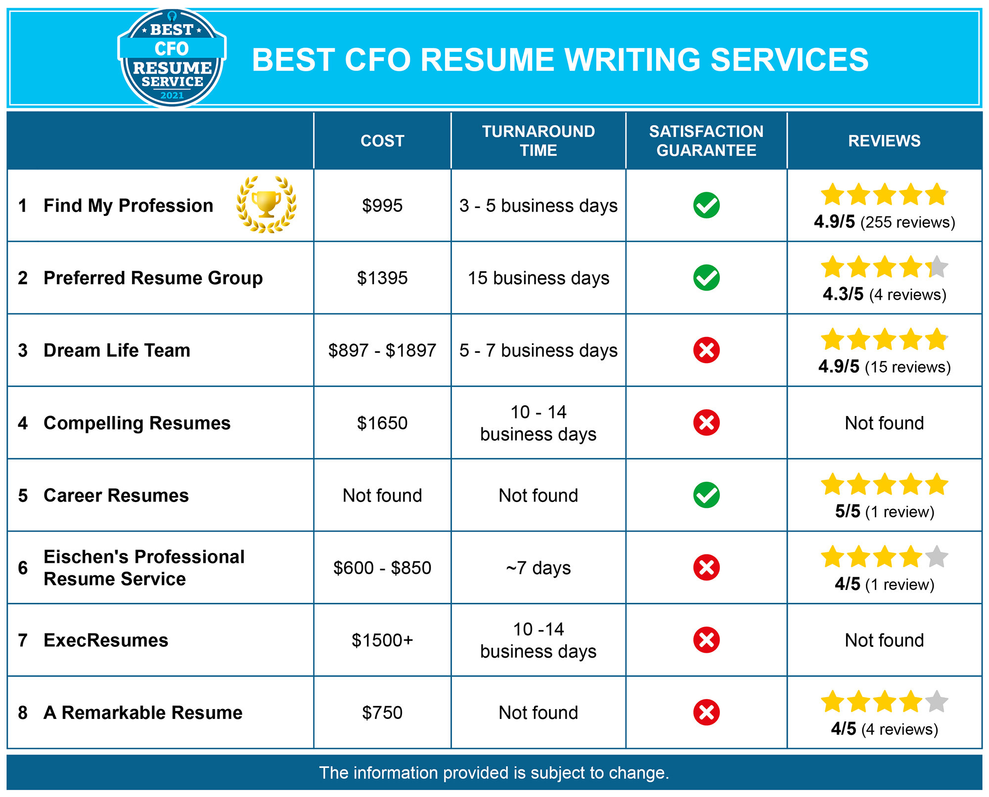 8 Best Chief Financial Officer Resume Services Cfo