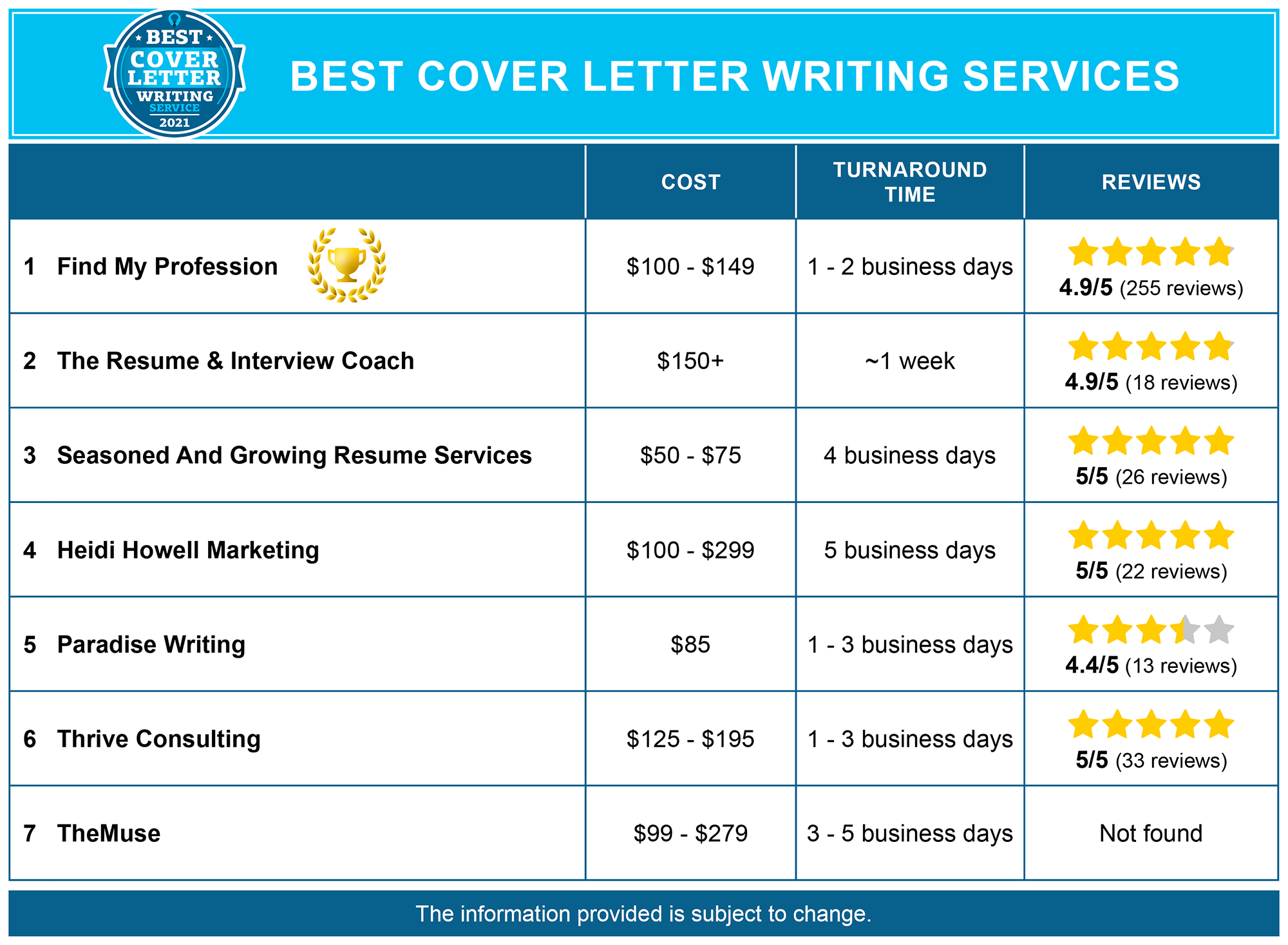 7 Best Cover Letter Writing Services In America