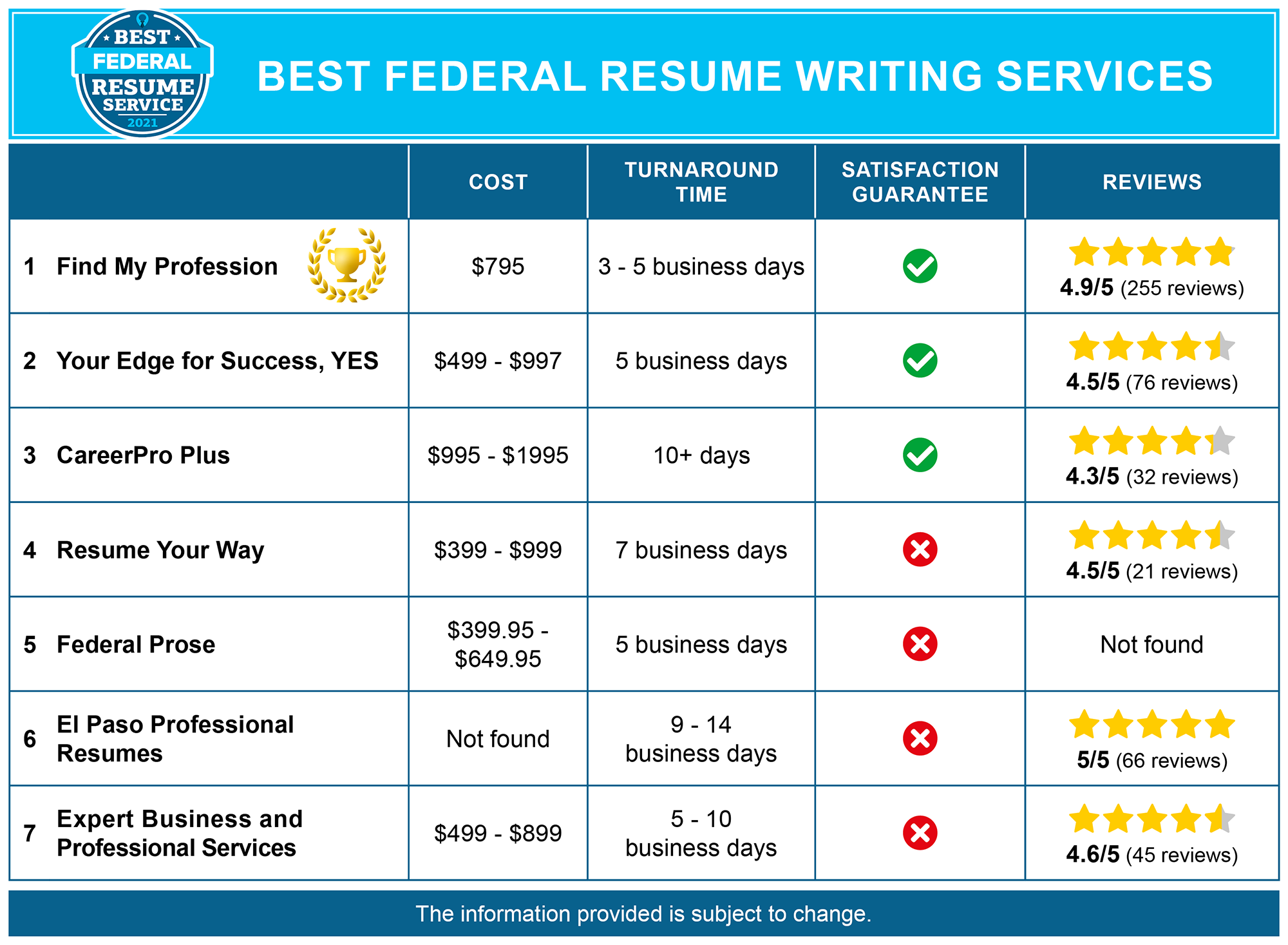 Best Federal Resume Writing Service