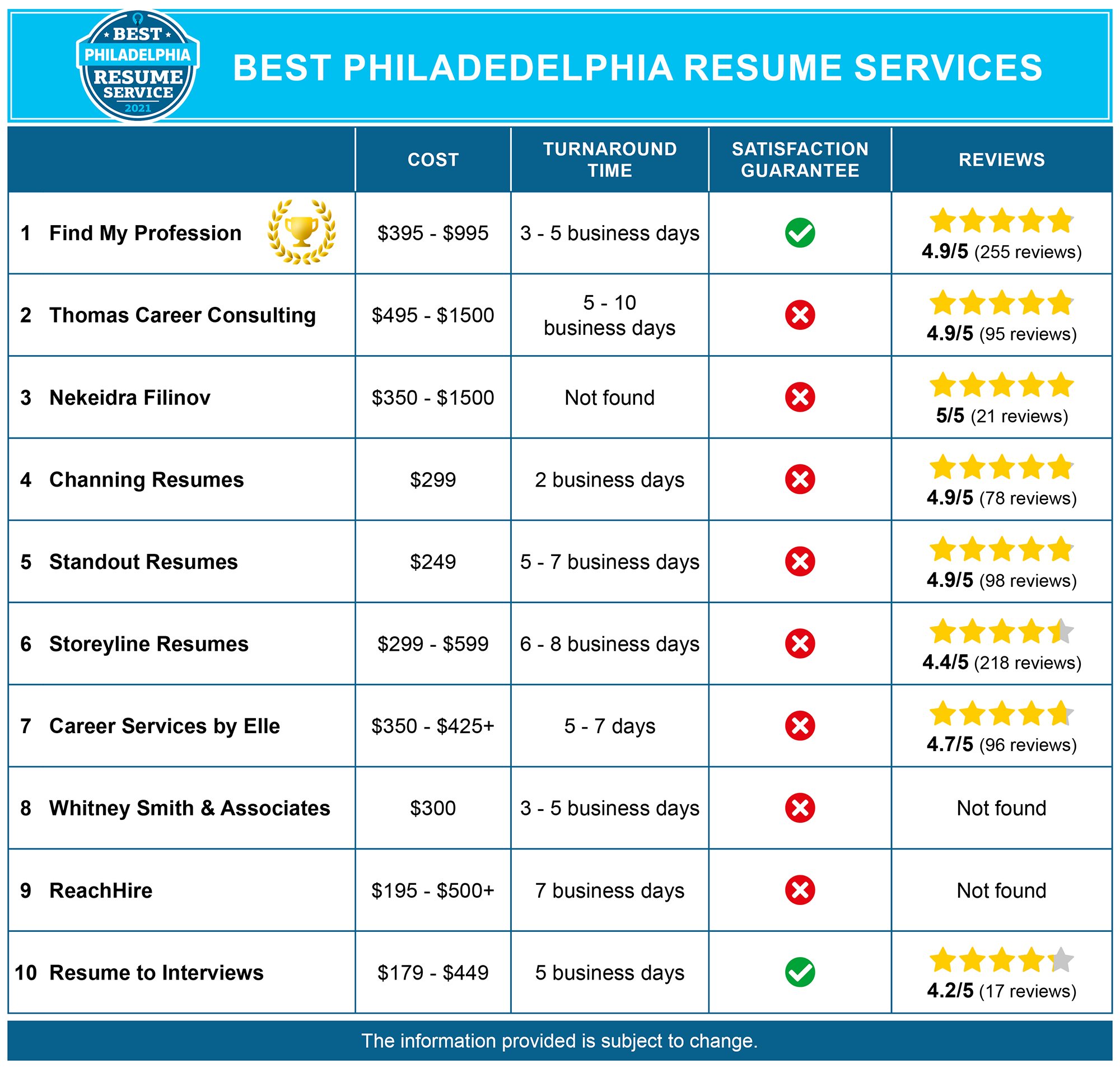 10 Best Resume Writing Services In Philadelphia Pa