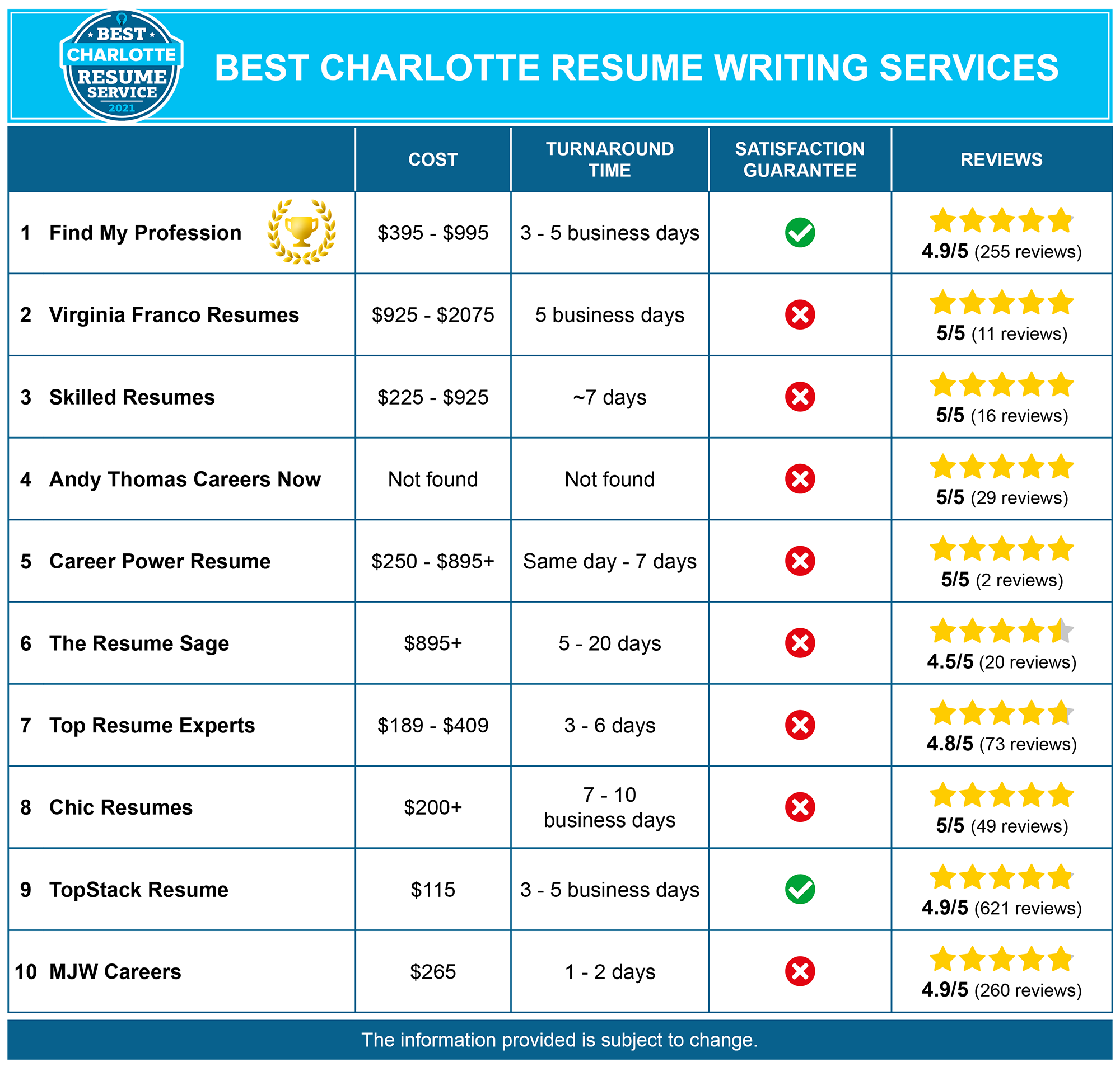 10 Best Resume Writing Services In Charlotte Nc