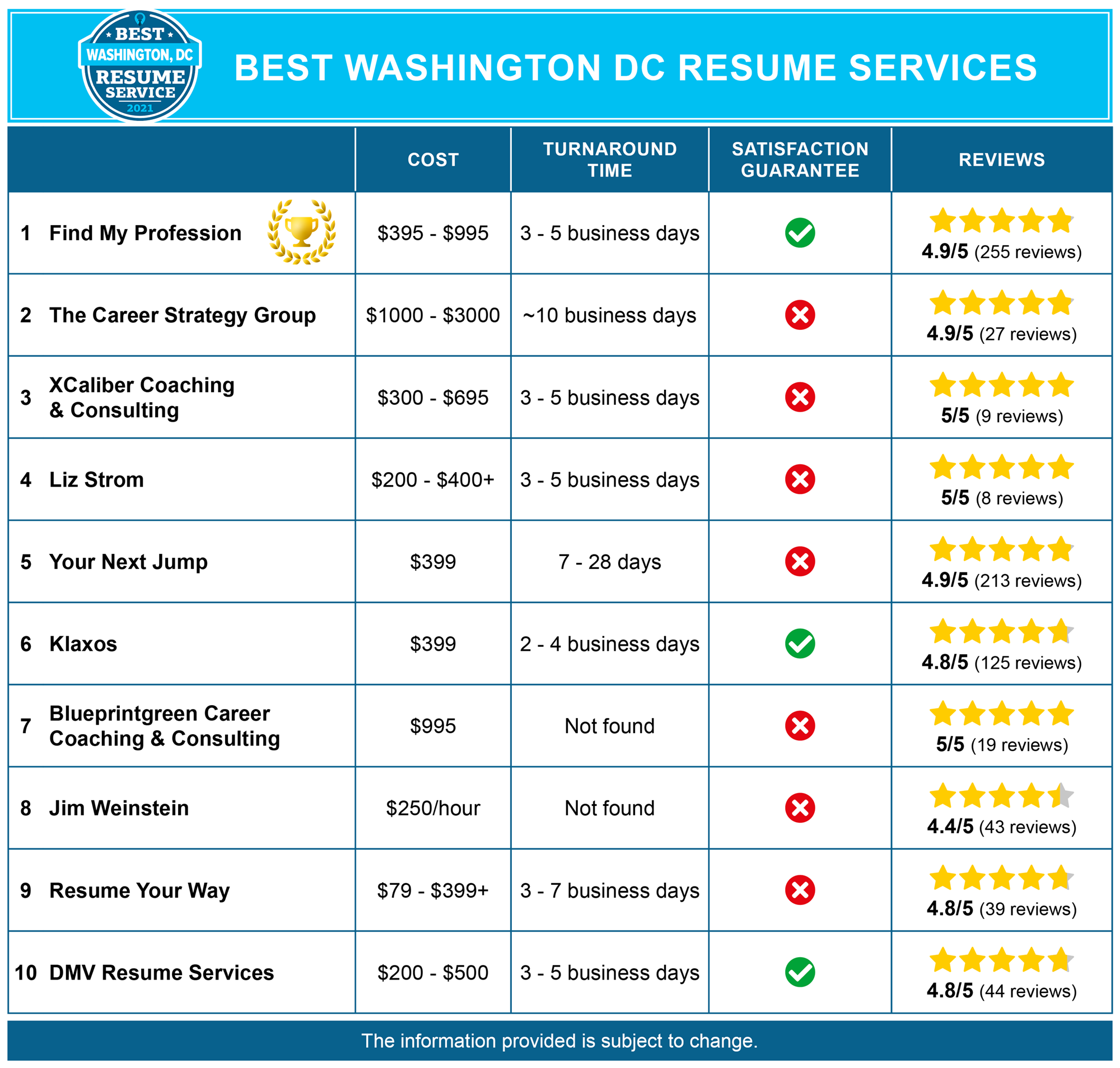 10 Best Resume Writing Services In Washington Dc