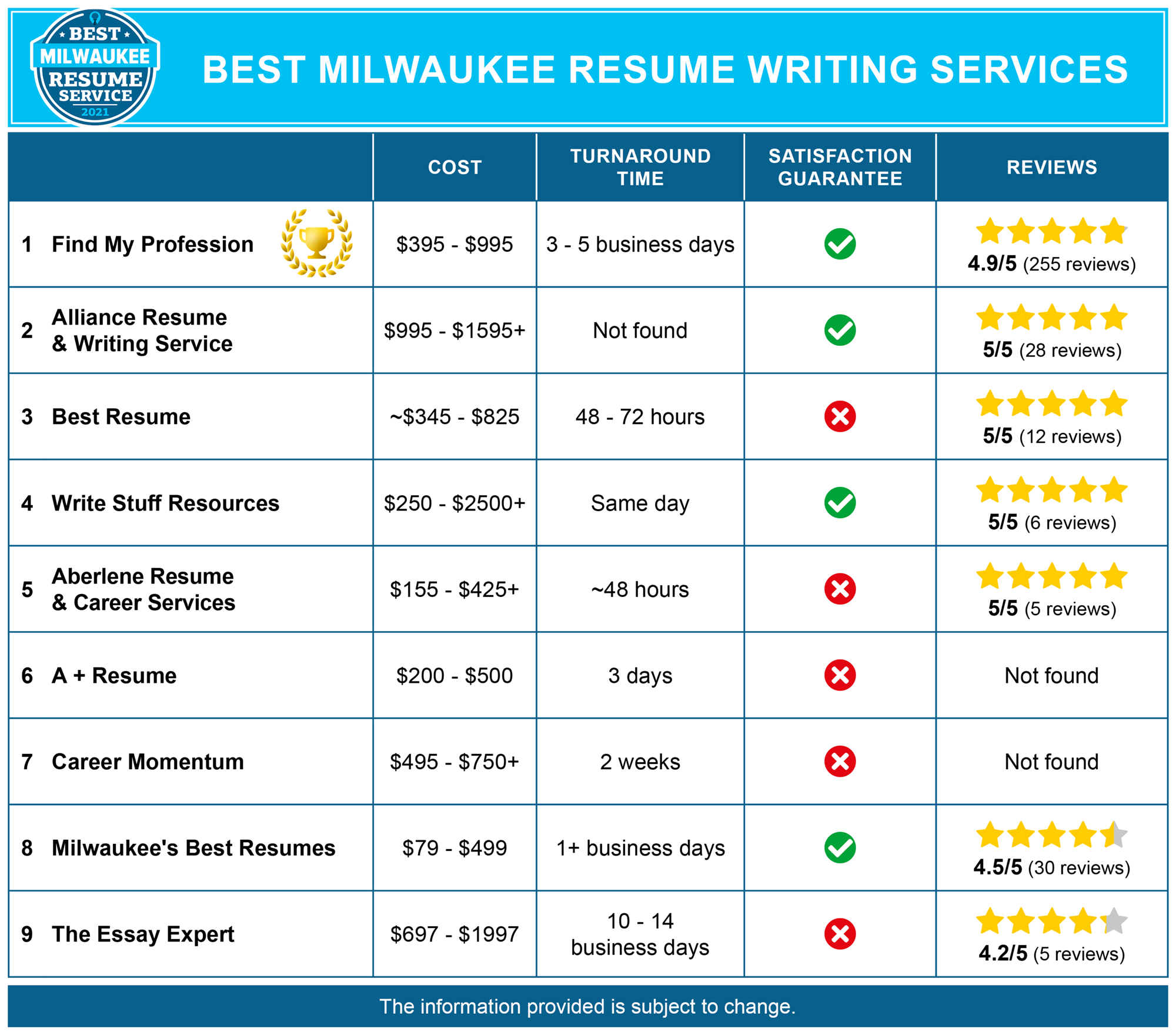 Resumes Cvs Whether You Are Applying For An Advancements Position Or A Classroom Sho Professional Resume Writing Service Resume Writing Services Resume Writing