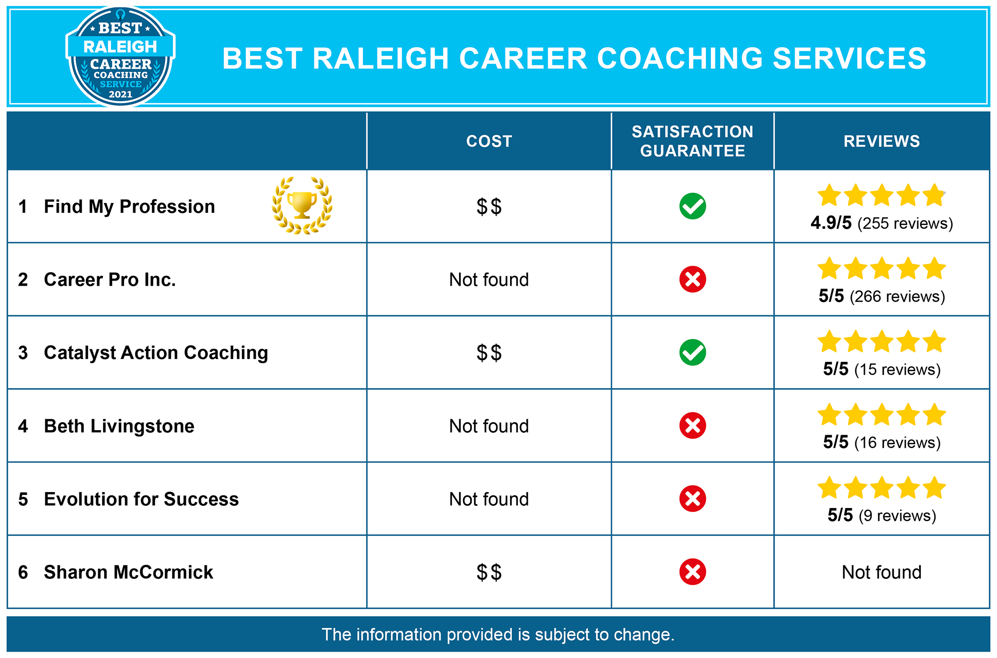 6 Best Career Coaching Services In Raleigh Nc