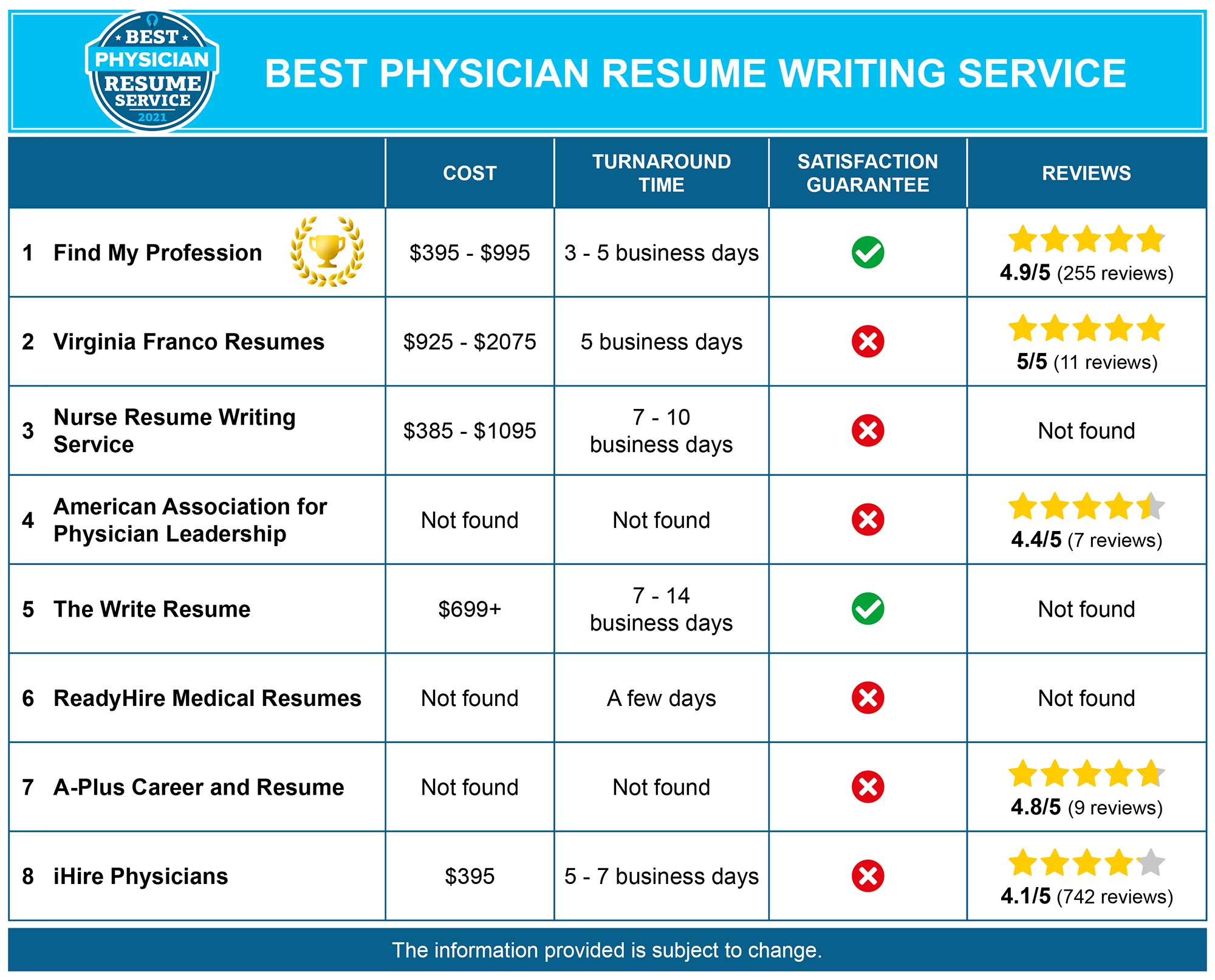 8 Best Physician Resume Writing Services