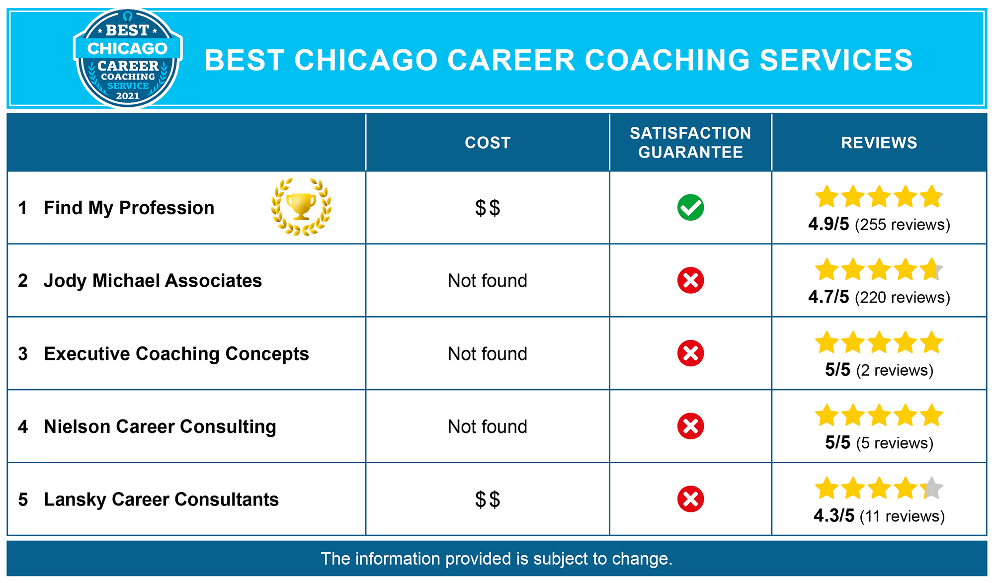 5 Best Career Coaching Services In Chicago Il