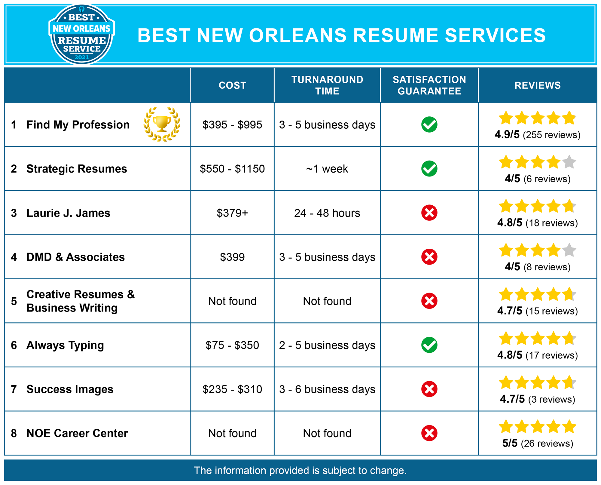 8 Best Resume Writing Services In New Orleans La