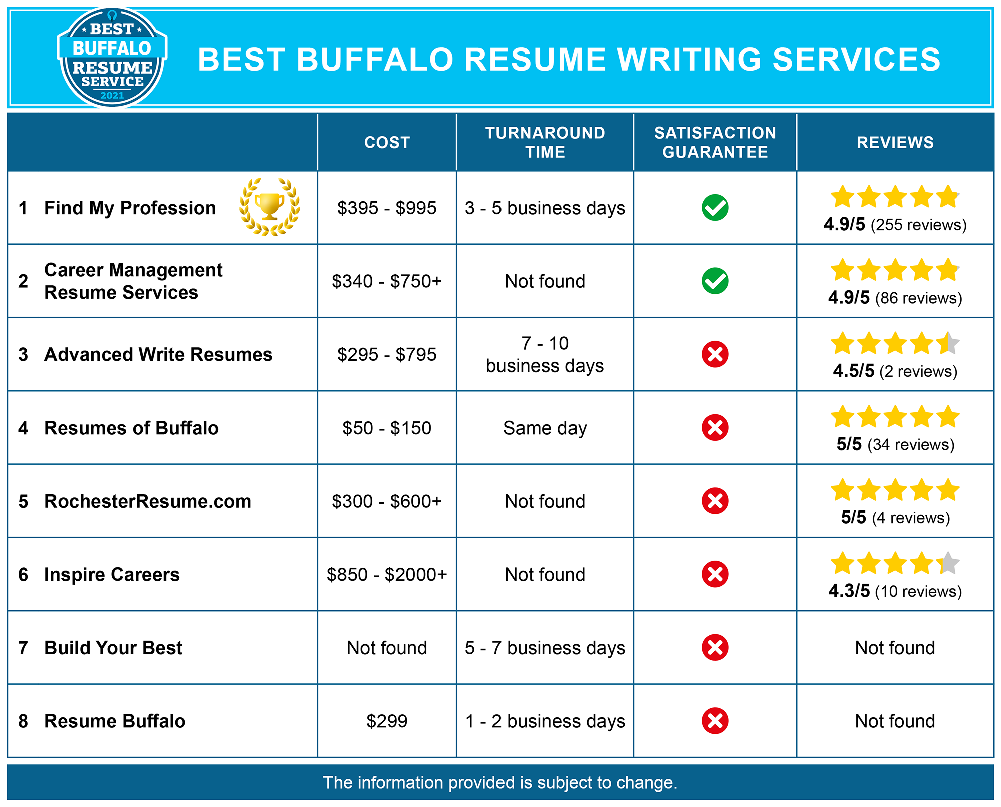 8 Best Resume Writing Services In Buffalo Ny