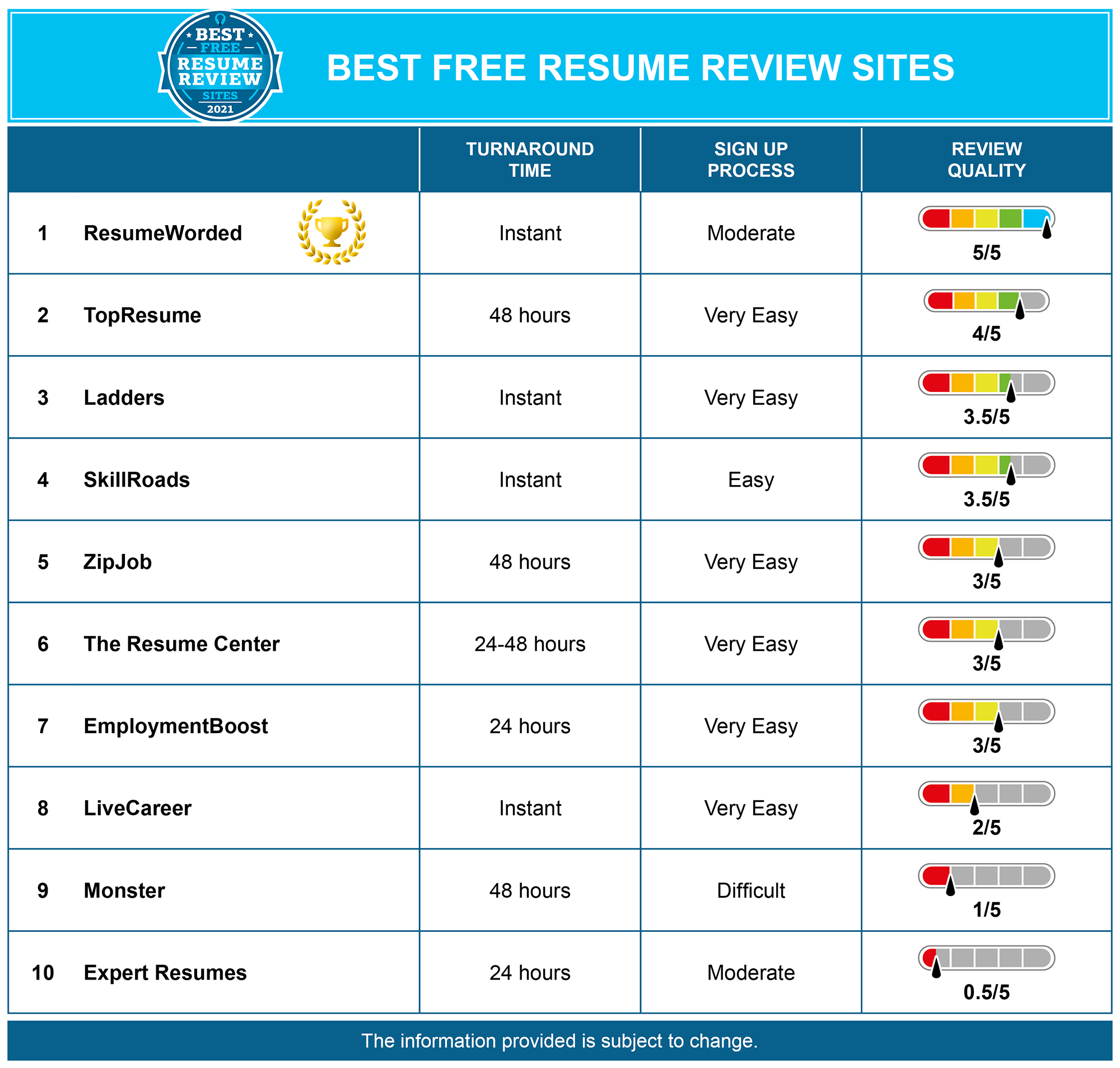 Resume writing service free Resume writing service free