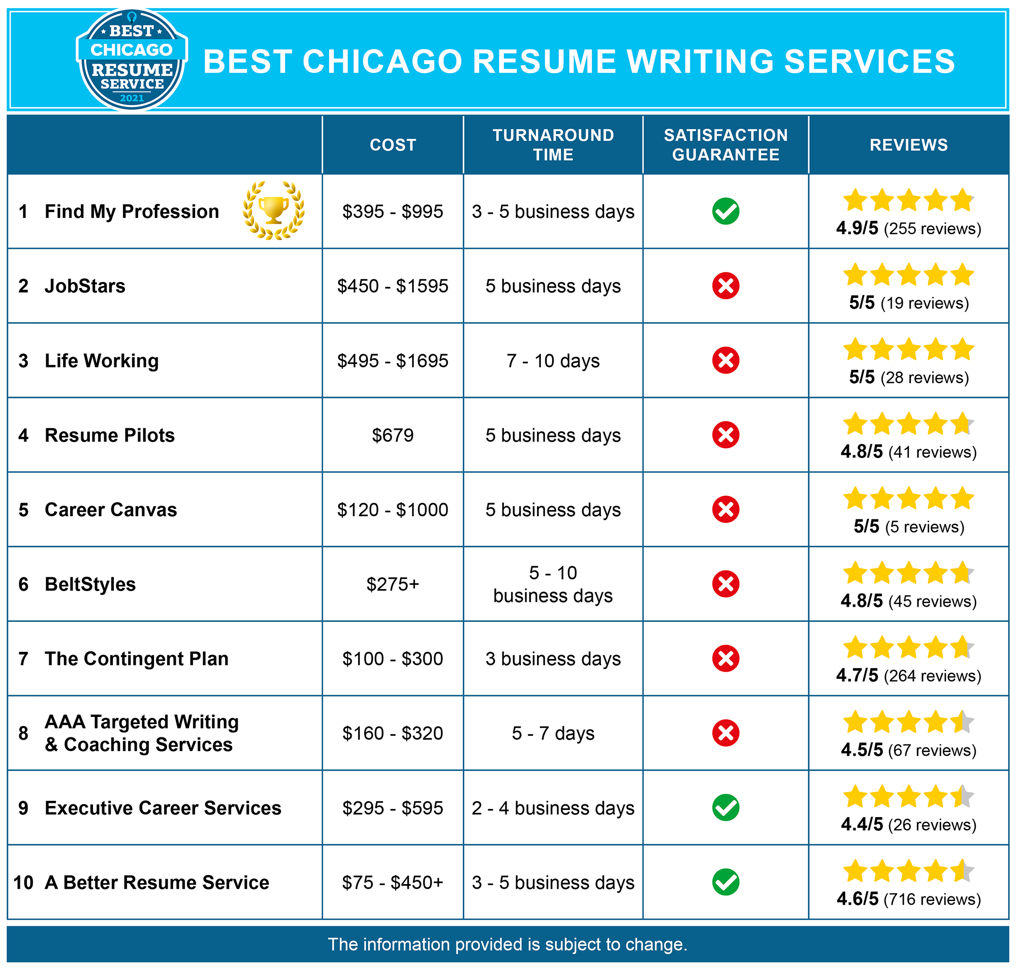 Best resume writing services chicago rated Best resume writing services chicago rated