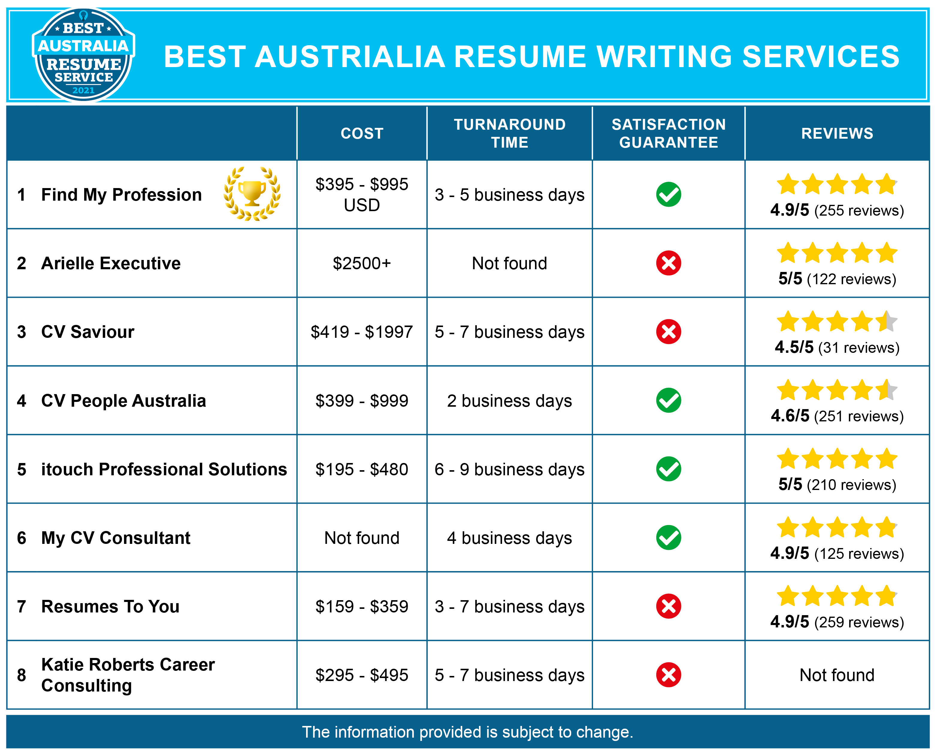 cv writing service australia